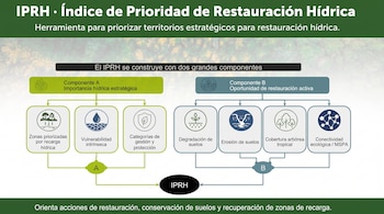 Infografía con esquemas gráficos e iconos que dividen el Índice de Prioridad de Restauración Hídrica en los componentes A y B.