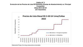 Gráfico N° 2 - Petroperú