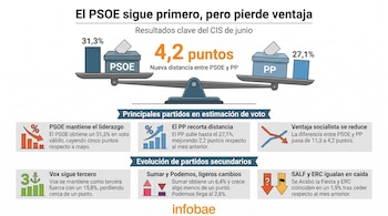 Los 11,3 puntos con los que el PSOE aventajaba al PP en mayo quedan ahora en 4,2 puntos de distancia, aún a favor de los socialistas (VisualesIA Scribnews)