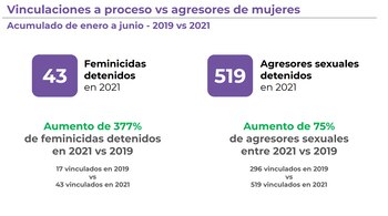 Avance en vinculación a proceso