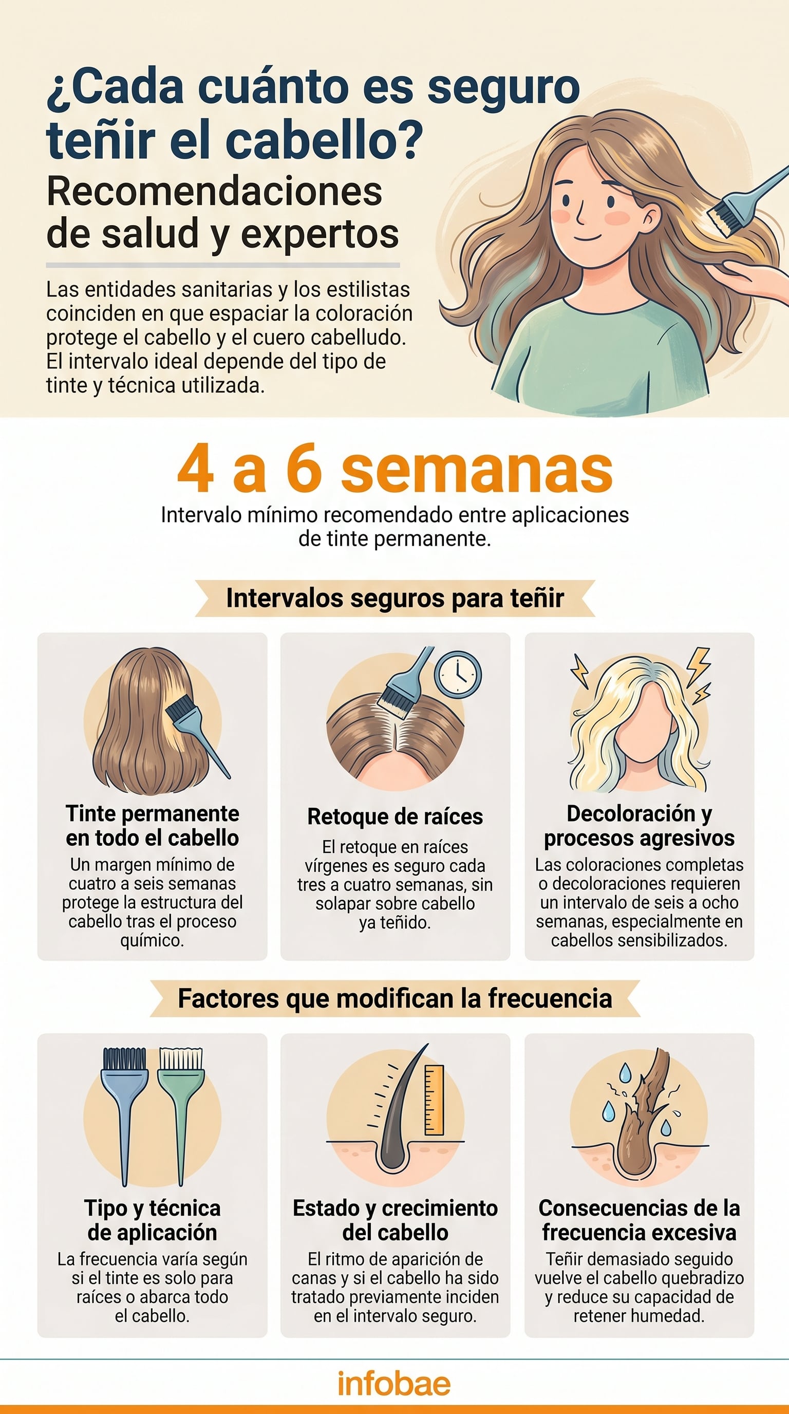 Expertos y organismos de salud recomiendan un intervalo mínimo de cuatro a seis semanas entre aplicaciones de tinte permanente para proteger la salud capilar y el cuero cabelludo. (Imagen Ilustrativa Infobae)