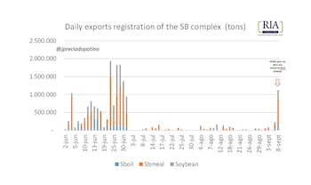 liquidación del agro post elecciones