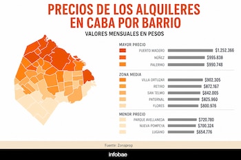 Mapa térmico de la Ciudad de Buenos Aires junto a un gráfico de barras con precios de alquileres por barrio y la fuente Zonaprop.