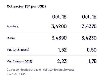 Captura del BCRP con el precio del dólar del 16 de octubre en Perú