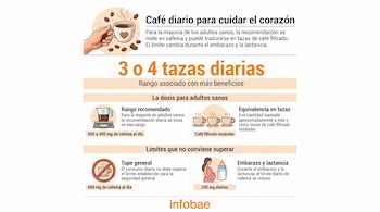 Infografía con ilustraciones e íconos sobre el consumo de café, las dosis recomendadas de cafeína y los límites diarios según la situación.