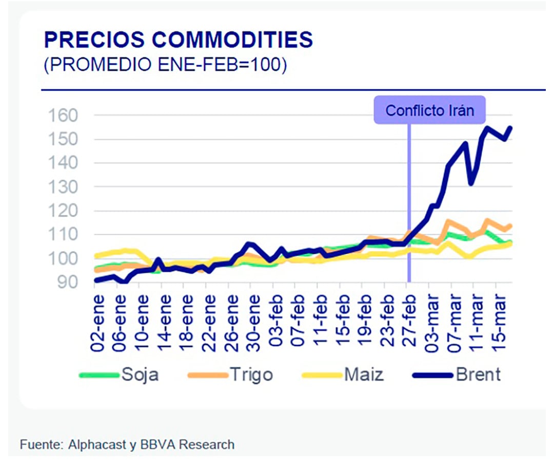 El gráfico muestra la evolución de los precios de commodities como soja, trigo, maíz y Brent, destacando el fuerte aumento del petróleo Brent tras el conflicto de Irán.