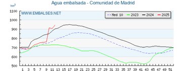 Agua embalsada en la Comunidad