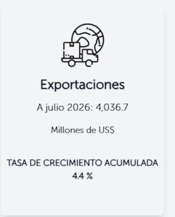 Cifra récord de exportaciones salvadoreñas a julio de 2026, con un acumulado de US$4,036.7 millones y un crecimiento de 4.4% respecto al año anterior (Cortesía: BCR).