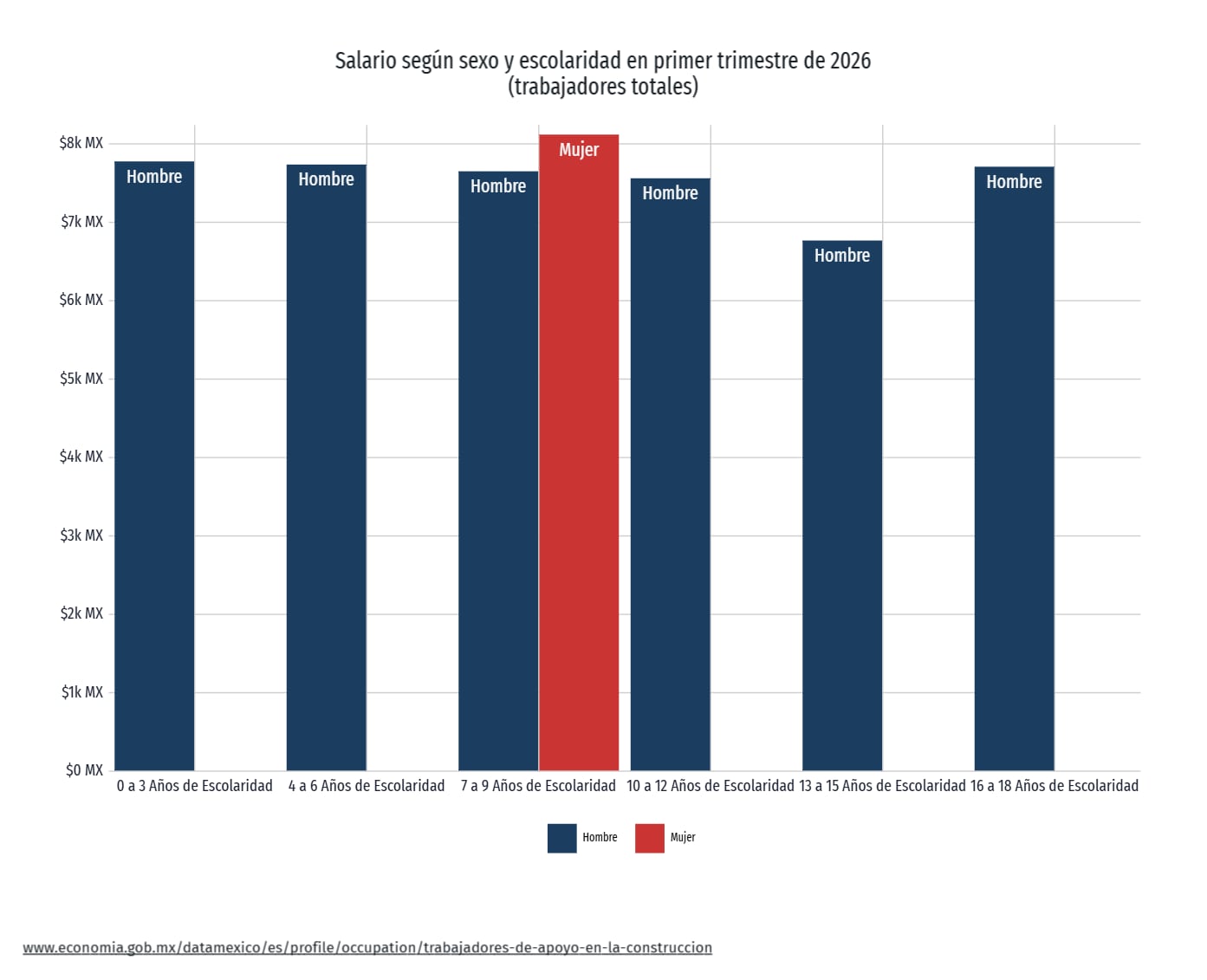 Salarios por sexo y escolaridad en la construcción en México según Data México. (Data México)