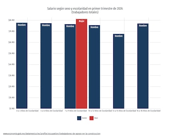 Gráfico de barras sobre salarios en pesos mexicanos según sexo y años de escolaridad, con barras azules para hombres y una roja para mujeres