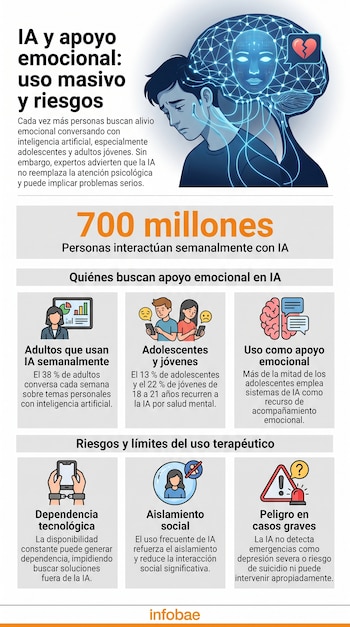 Infografía muestra uso de inteligencia artificial para apoyo emocional con una persona, un cerebro digital, estadísticas, adultos y adolescentes, y riesgos.