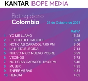 Rating Colombia martes 26 de