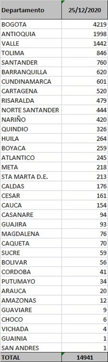 Reporte departamental covid-19 Colombia 25