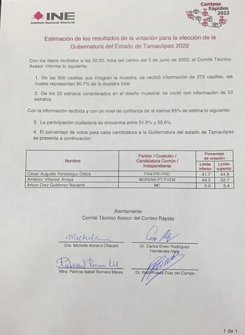 El INE otorga la victoria en el conteo rápido a Américo Villarreal, candidato de Morena, en la gubernatura de Tamaulipas (Foto: Cortesía INE)