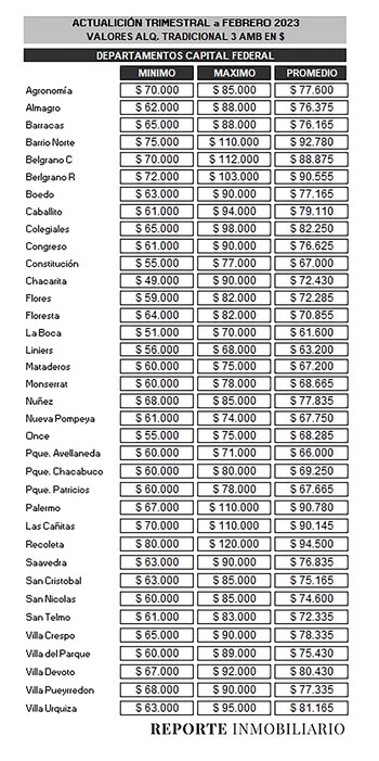 Fuente: Reporte Inmobiliario
