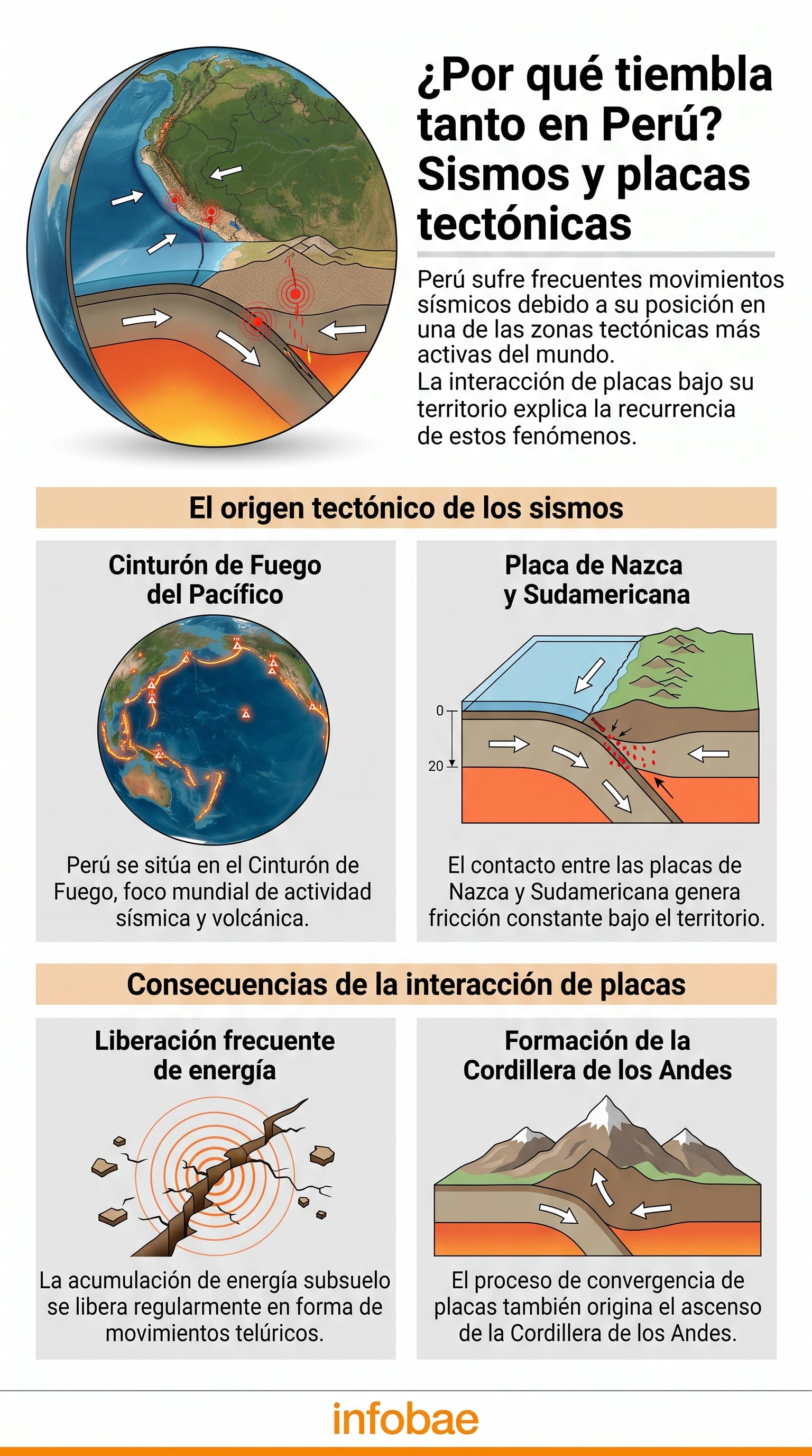 Una infografía explica cómo la subducción de la Placa de Nazca bajo la Sudamericana causa los frecuentes sismos y la formación de los Andes en Perú. (Imagen Ilustrativa Infobae)