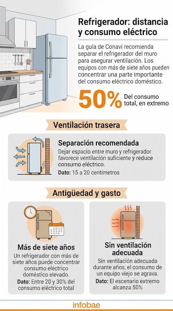 Infografía con ilustraciones de una cocina, esquemas de refrigeradores con medidas de ventilación y textos informativos sobre consumo eléctrico.