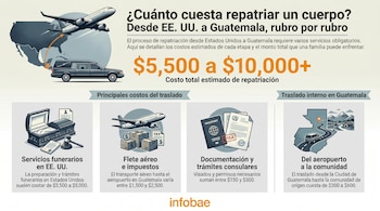 Infografía que muestra el proceso de repatriación de un cuerpo de EE. UU. a Guatemala, con iconos de ataúd, avión, documentos, carro y mapa.