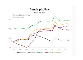 El aumento persistente del gasto