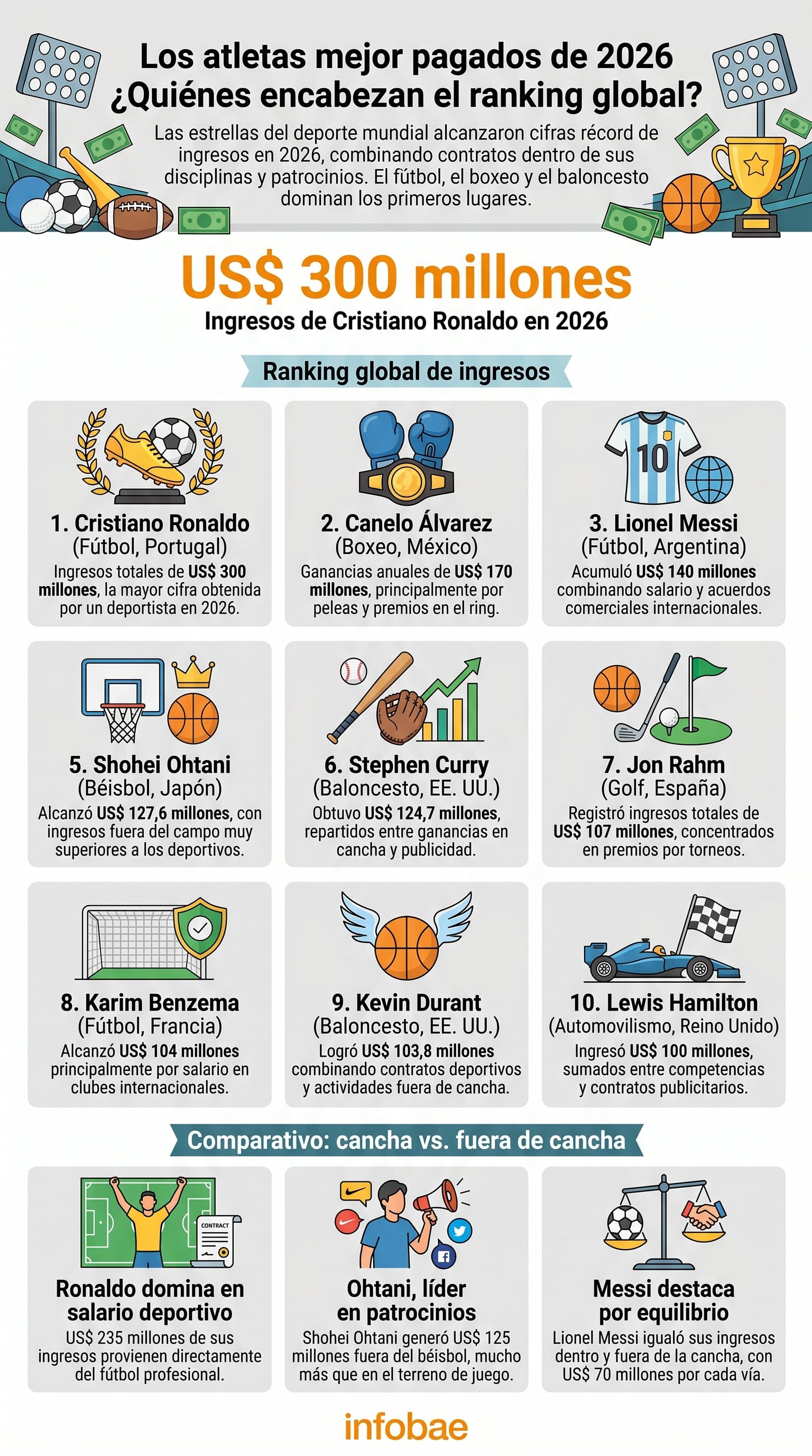 El análisis de la lista de los 10 deportistas mejores pagados del mundo (Imagen Ilustrativa Infobae)