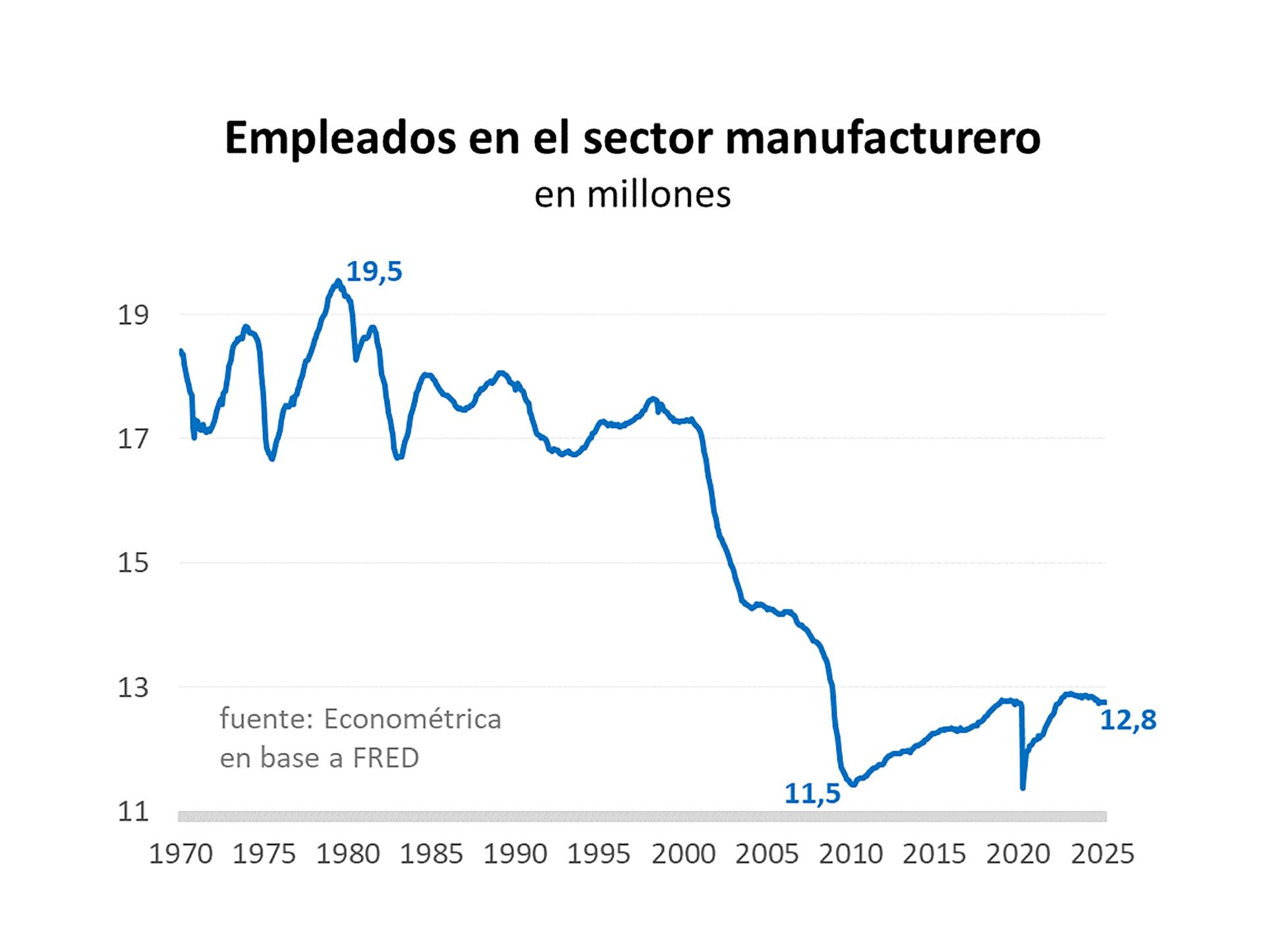 Make America Great Again podría interpretarse como un intento de repatriar la producción industrial y recrear los puestos de trabajo en manufactura