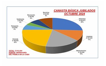 El estudio reveló que entre