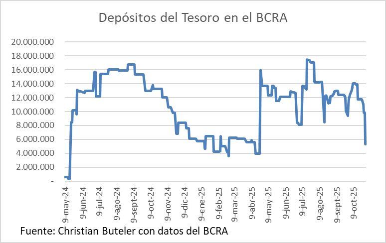 Al viernes, los depósitos del Tesoro en el Banco Central bajaron a $5 billones por el roll-over del 57,18% de la primera licitación post victoria en las elecciones.