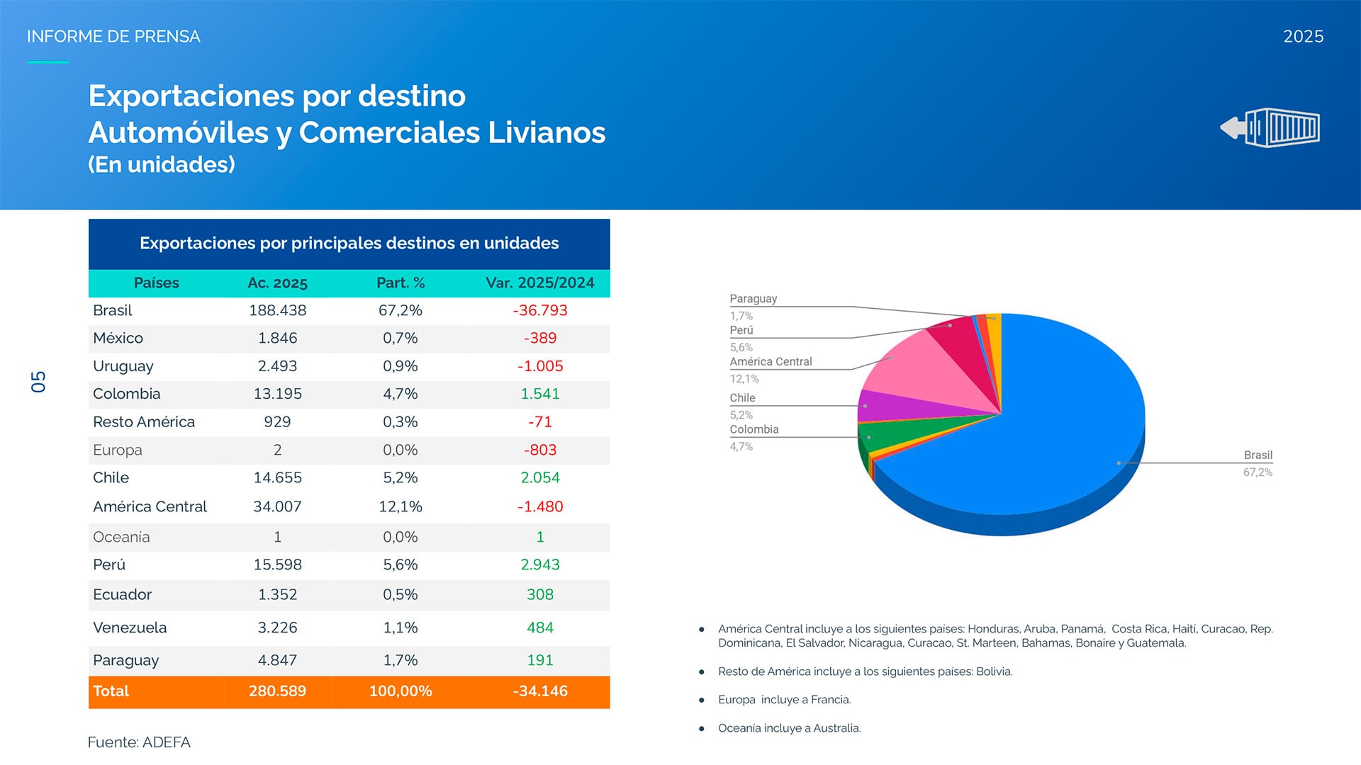 Brasil volvió a ser el país que más autos le compró a Argentina en 2025, pero con una baja sustancial de operaciones del 16%