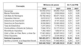 Tabla con cifras de ingresos impositivos para 2026 y 2027 en millones de pesos y en porcentaje del producto interno bruto