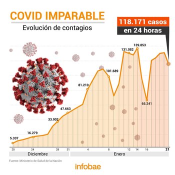 La evolución del COVID en