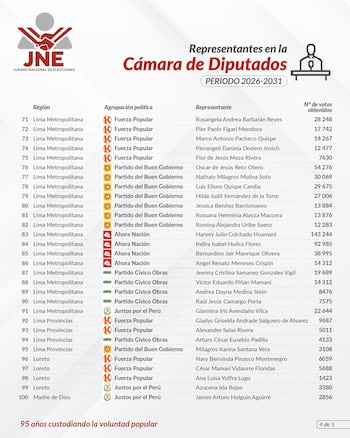 Tabla con resultados de votación de representantes para la Cámara de Diputados, mostrando región, agrupación política, nombre y votos
