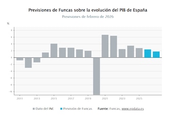 Previsiones de Funcas sobre la evolución del PIB de España. (Fuente: Europa Press)
