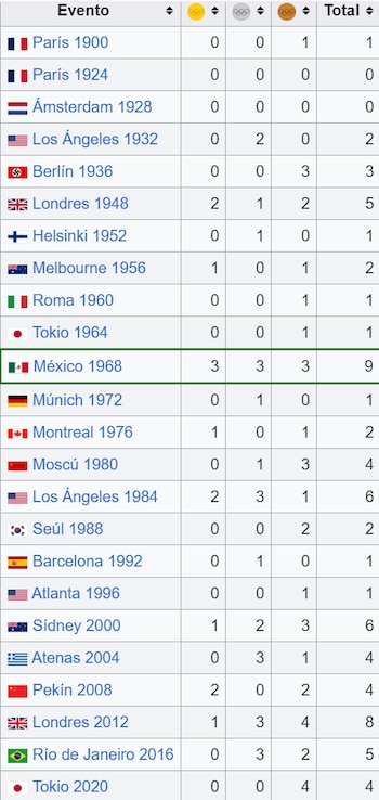 Rendimiento de México en los