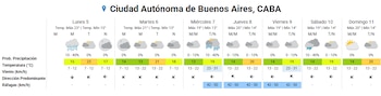 Tabla con el pronóstico del tiempo semanal para la Ciudad Autónoma de Buenos Aires, que incluye datos de temperatura, lluvia y viento
