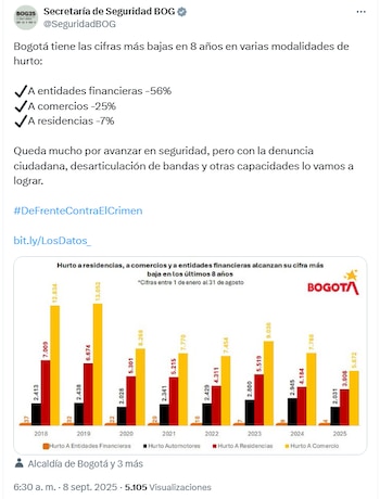 La alcaldía señaló que las cifras son las más bajas en los últimos ocho años - crédito @SeguridadBOG/x