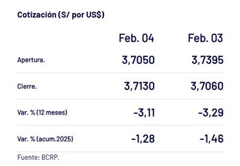 Así cerró el dólar hoy.