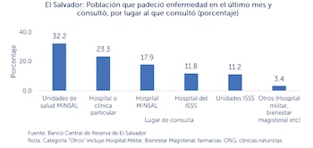 Entre quienes tuvieron una enfermedad, el 69.6% consultó a un médico y el 29.7% no buscó atención sanitaria. (Imagen: BCR)