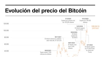 El bitcóin se relaja tras
