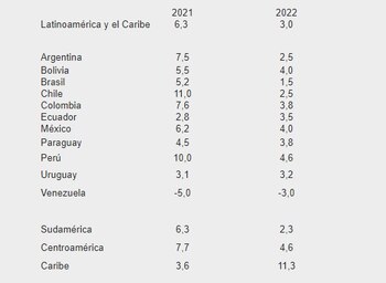 Previsiones del FMI para la