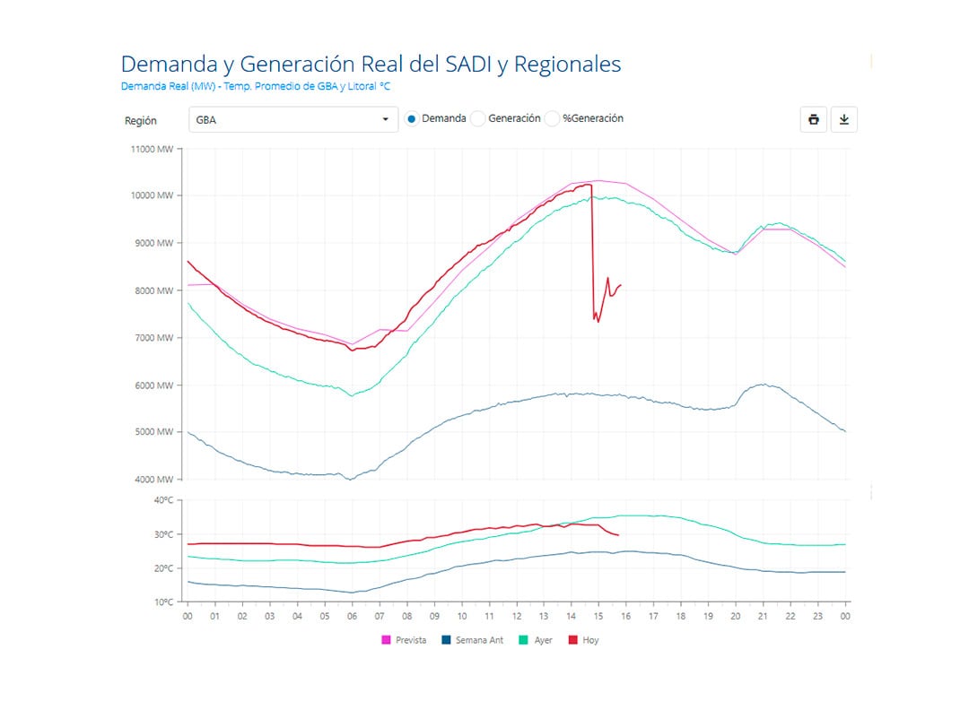 El gráfico de Cammesa muestra la caída en la demanda de energía que generó el corte