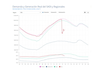 El gráfico de Cammesa muestra