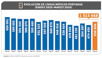Así se compara la portabilidad de marzo con la de otros meses