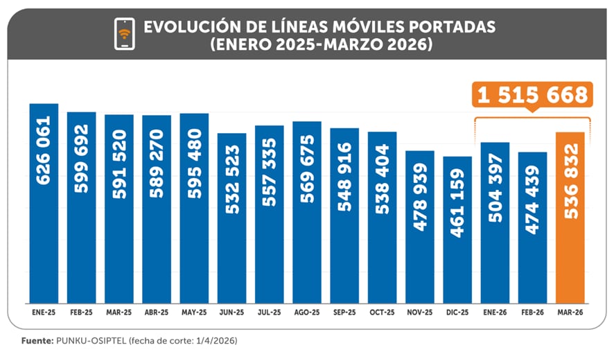 Así se compara la portabilidad de marzo con la de otros meses. Foto: Osiptel