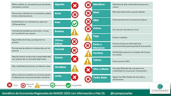 Situación actual de las economías