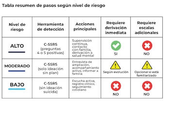 Tabla organizada en filas y columnas que detalla niveles de riesgo alto, moderado y bajo junto con acciones e indicadores visuales