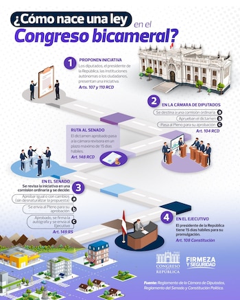 Así será la instalación y organización del nuevo Congreso Bicameral peruano| Congreso de la República