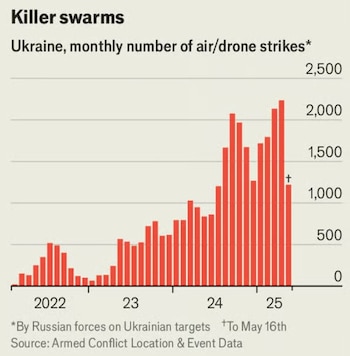 Los bombardeos aéreos de Rusia