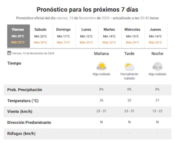 No hay probabilidad de lluvias