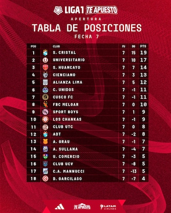 Tabla de posiciones de la