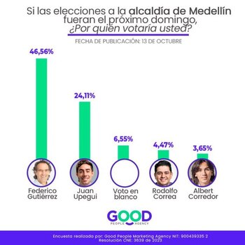 La última encuesta compartida por